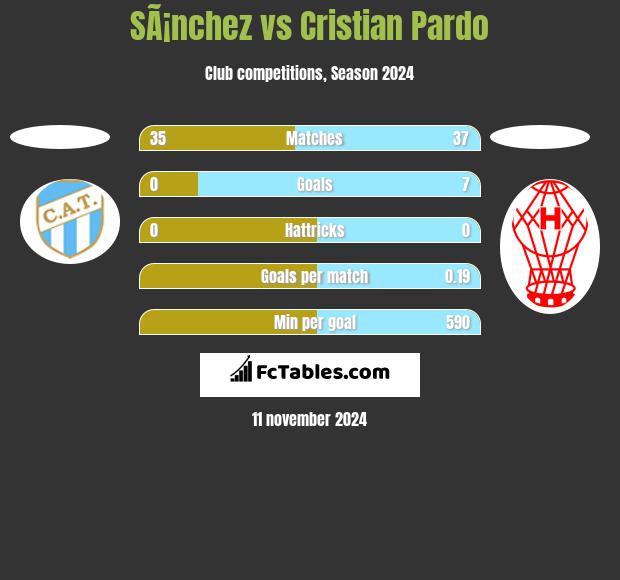 SÃ¡nchez vs Cristian Pardo h2h player stats