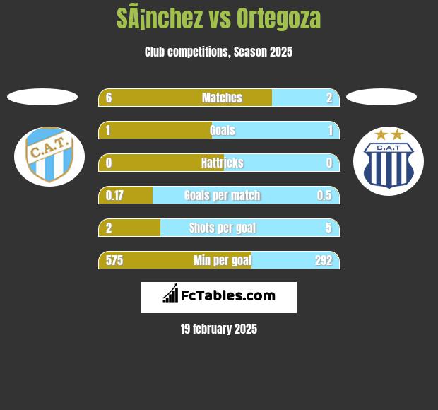 SÃ¡nchez vs Ortegoza h2h player stats