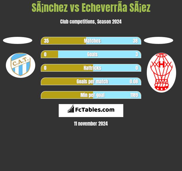 SÃ¡nchez vs EcheverrÃ­a SÃ¡ez h2h player stats