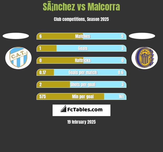 SÃ¡nchez vs Malcorra h2h player stats