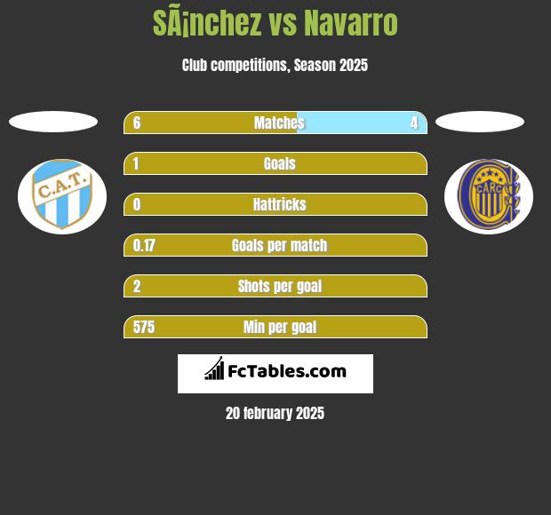 SÃ¡nchez vs Navarro h2h player stats