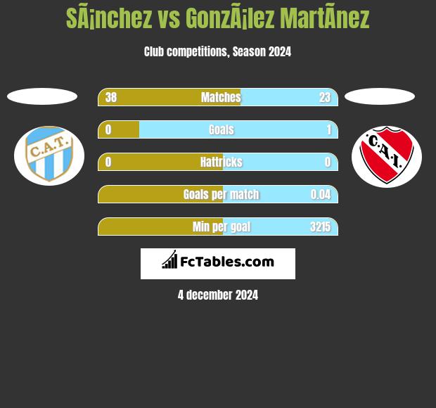 SÃ¡nchez vs GonzÃ¡lez MartÃ­nez h2h player stats