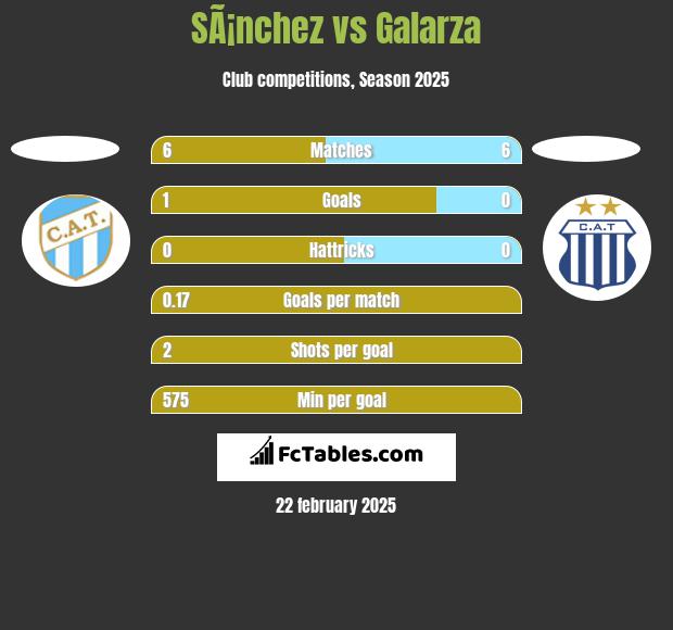 SÃ¡nchez vs Galarza h2h player stats