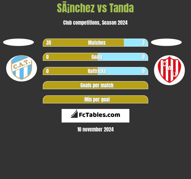 SÃ¡nchez vs Tanda h2h player stats