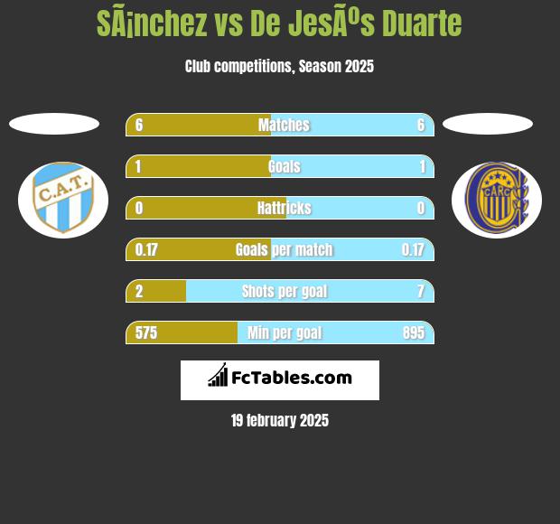 SÃ¡nchez vs De JesÃºs Duarte h2h player stats