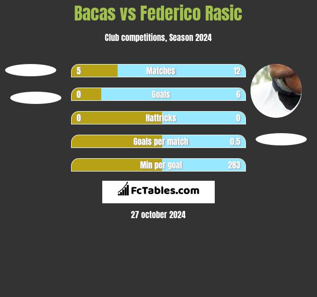 Bacas vs Federico Rasic h2h player stats