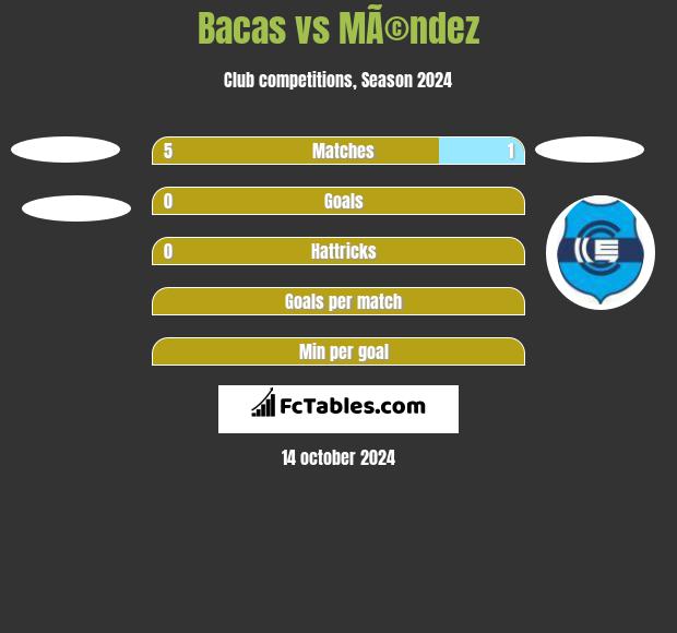 Bacas vs MÃ©ndez h2h player stats