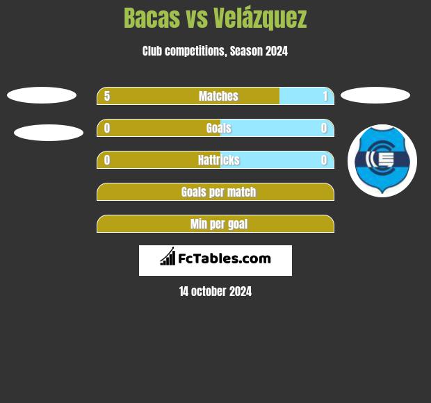 Bacas vs Velázquez h2h player stats