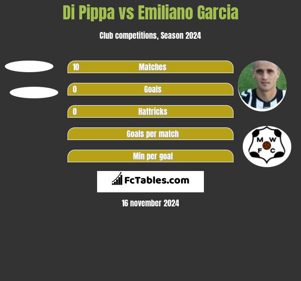 Di Pippa vs Emiliano Garcia h2h player stats