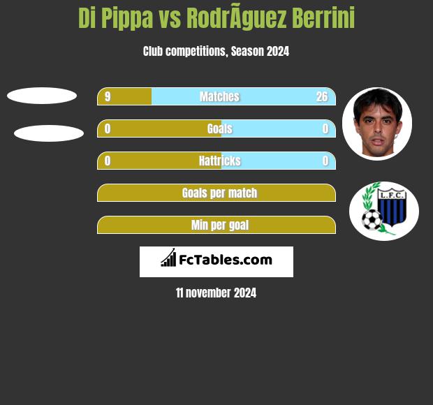 Di Pippa vs RodrÃ­guez Berrini h2h player stats