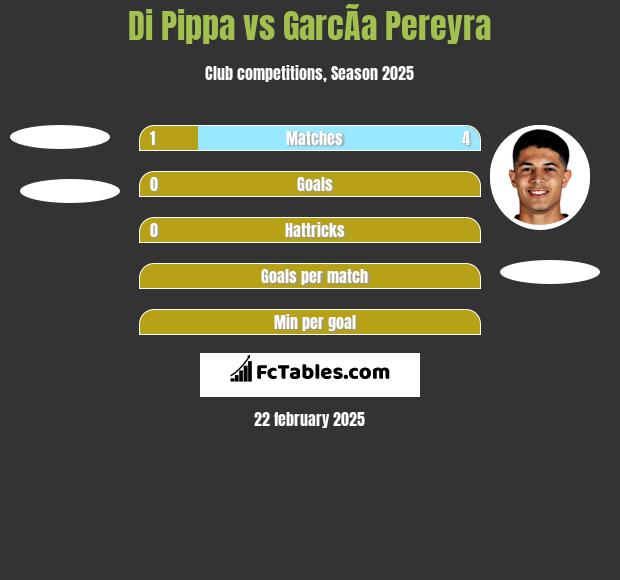 Di Pippa vs GarcÃ­a Pereyra h2h player stats