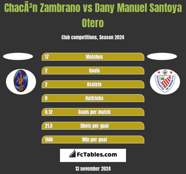 ChacÃ³n Zambrano vs Dany Manuel Santoya Otero h2h player stats