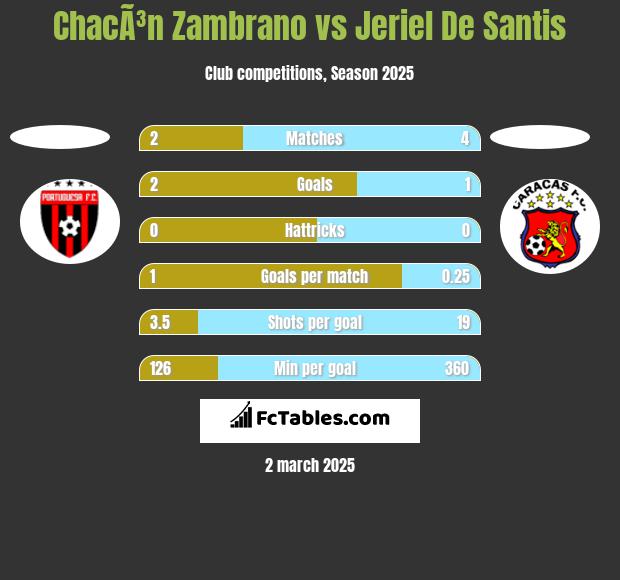 ChacÃ³n Zambrano vs Jeriel De Santis h2h player stats