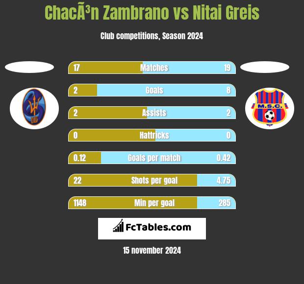 ChacÃ³n Zambrano vs Nitai Greis h2h player stats