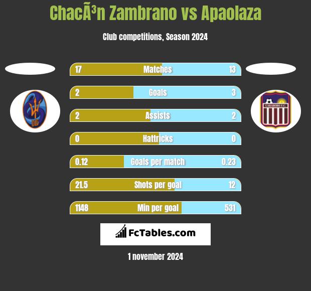 ChacÃ³n Zambrano vs Apaolaza h2h player stats