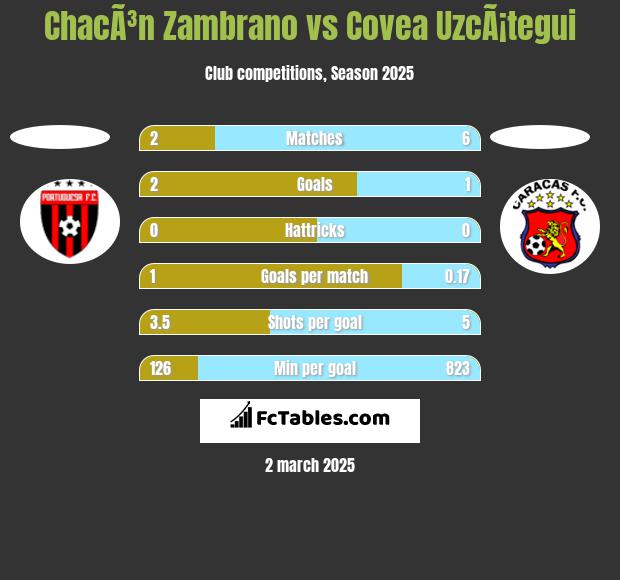 ChacÃ³n Zambrano vs Covea UzcÃ¡tegui h2h player stats