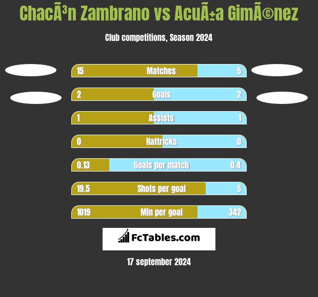 ChacÃ³n Zambrano vs AcuÃ±a GimÃ©nez h2h player stats