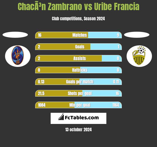 ChacÃ³n Zambrano vs Uribe Francia h2h player stats