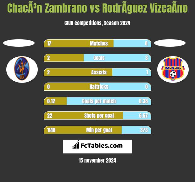 ChacÃ³n Zambrano vs RodrÃ­guez VizcaÃ­no h2h player stats