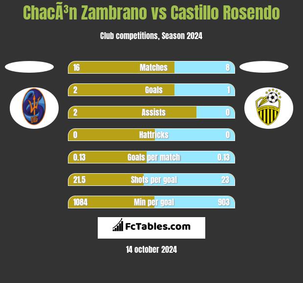 ChacÃ³n Zambrano vs Castillo Rosendo h2h player stats