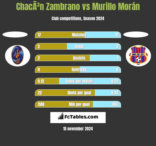 ChacÃ³n Zambrano vs Murillo Morán h2h player stats