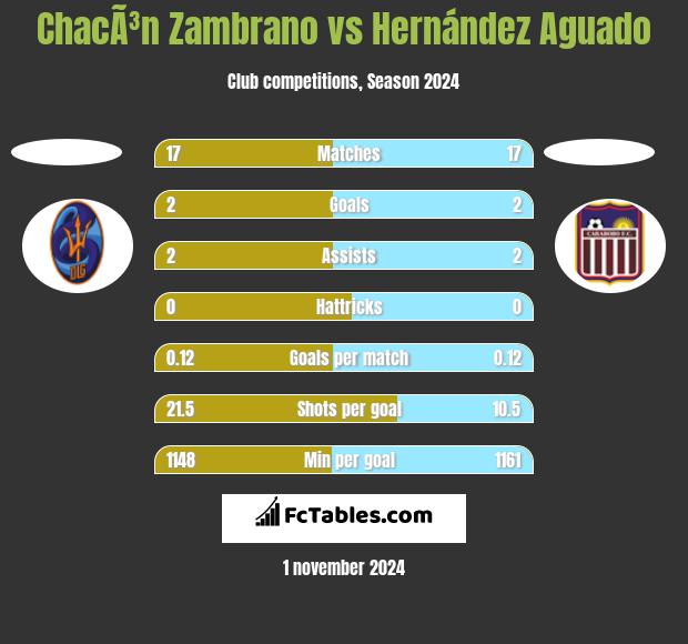 ChacÃ³n Zambrano vs Hernández Aguado h2h player stats