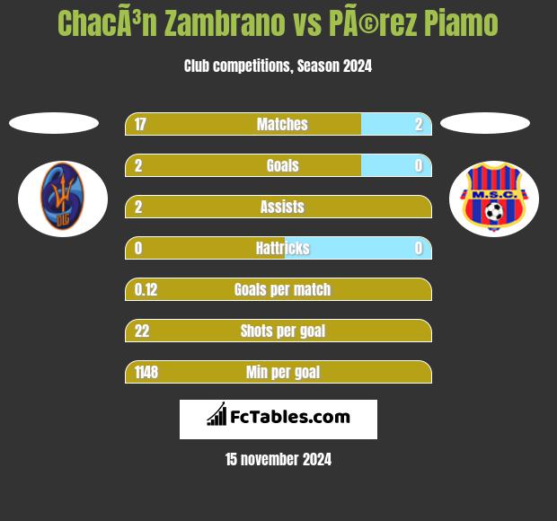 ChacÃ³n Zambrano vs PÃ©rez Piamo h2h player stats