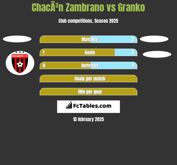 ChacÃ³n Zambrano vs Granko h2h player stats