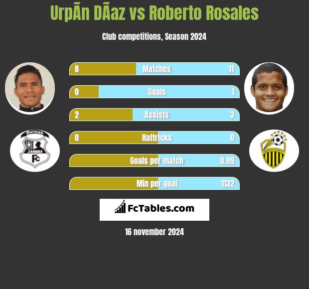 UrpÃ­n DÃ­az vs Roberto Rosales h2h player stats