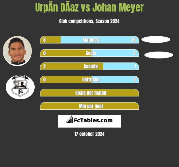 UrpÃ­n DÃ­az vs Johan Meyer h2h player stats