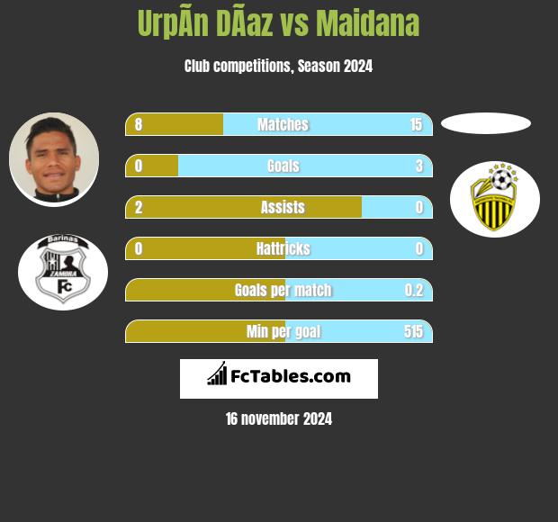 UrpÃ­n DÃ­az vs Maidana h2h player stats