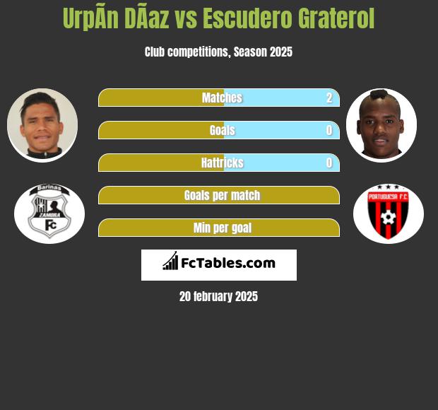 UrpÃ­n DÃ­az vs Escudero Graterol h2h player stats