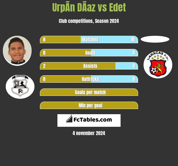 UrpÃ­n DÃ­az vs Edet h2h player stats