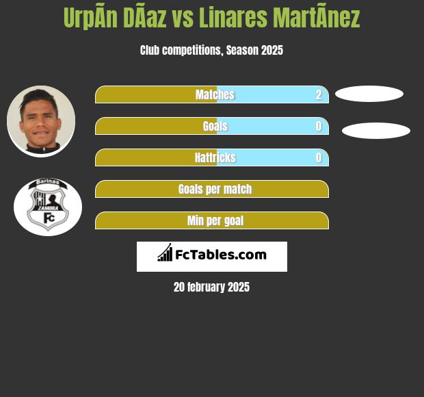 UrpÃ­n DÃ­az vs Linares MartÃ­nez h2h player stats