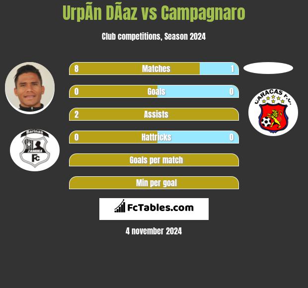 UrpÃ­n DÃ­az vs Campagnaro h2h player stats