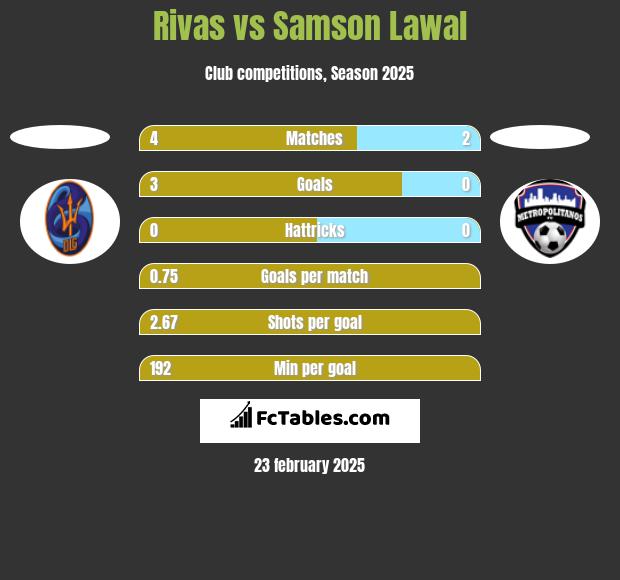 Rivas vs Samson Lawal h2h player stats