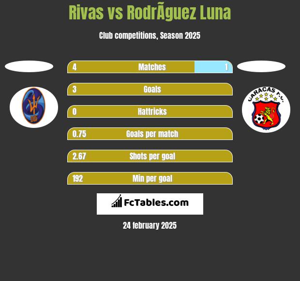 Rivas vs RodrÃ­guez Luna h2h player stats