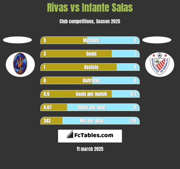 Rivas vs Infante Salas h2h player stats