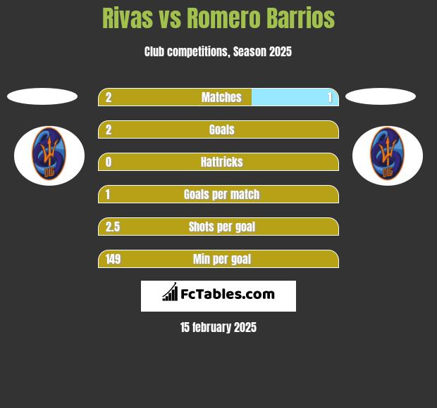 Rivas vs Romero Barrios h2h player stats