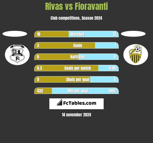 Rivas vs Fioravanti h2h player stats