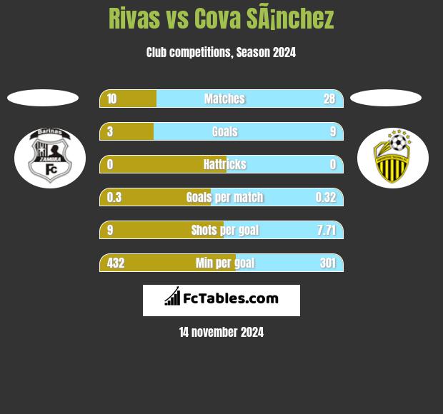 Rivas vs Cova SÃ¡nchez h2h player stats