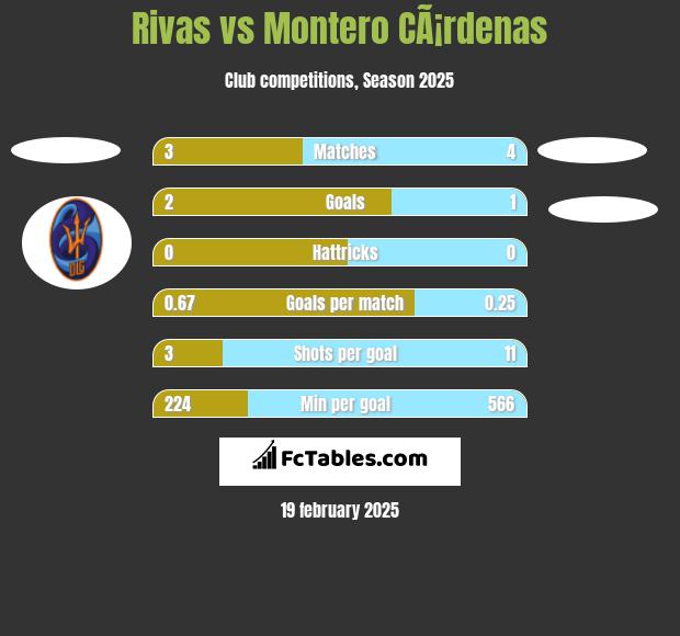 Rivas vs Montero CÃ¡rdenas h2h player stats