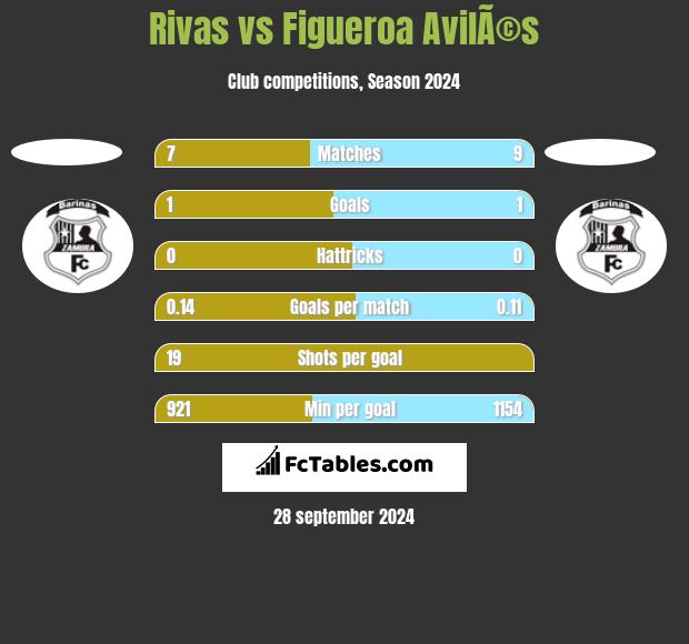 Rivas vs Figueroa AvilÃ©s h2h player stats