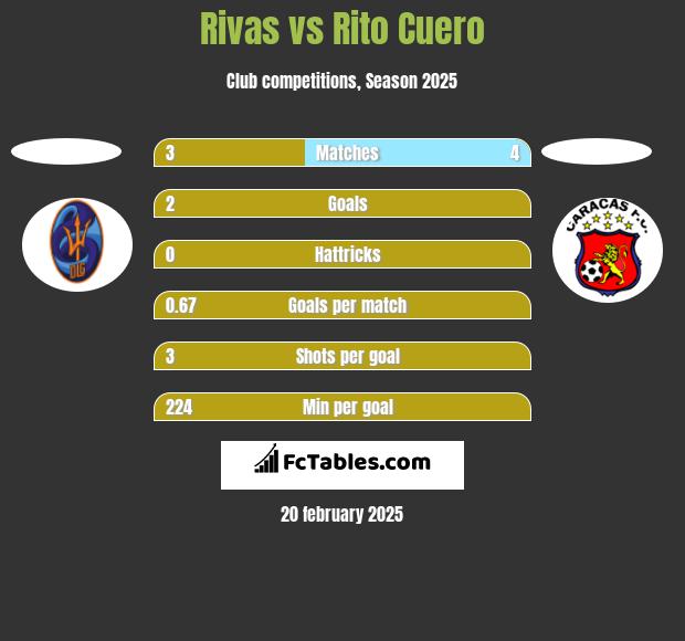 Rivas vs Rito Cuero h2h player stats