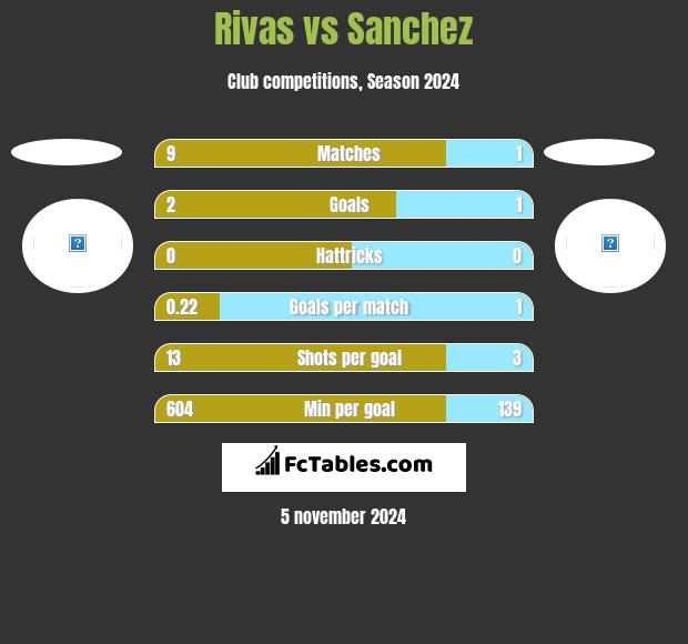 Rivas vs Sanchez h2h player stats