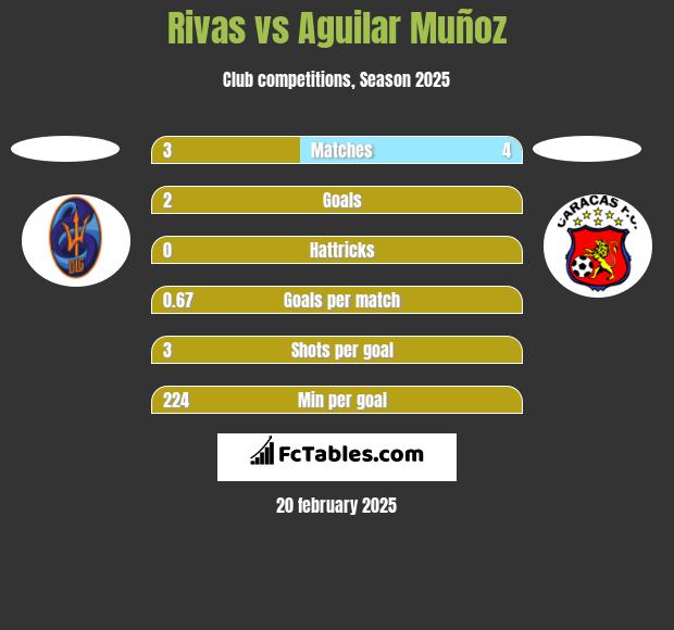 Rivas vs Aguilar Muñoz h2h player stats