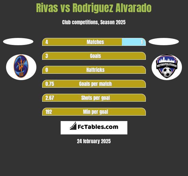 Rivas vs Rodriguez Alvarado h2h player stats