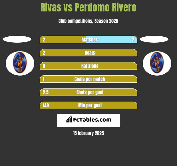 Rivas vs Perdomo Rivero h2h player stats