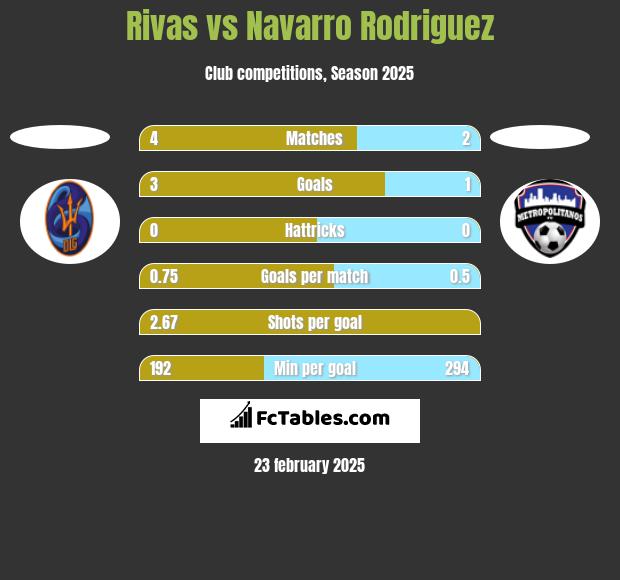 Rivas vs Navarro Rodriguez h2h player stats