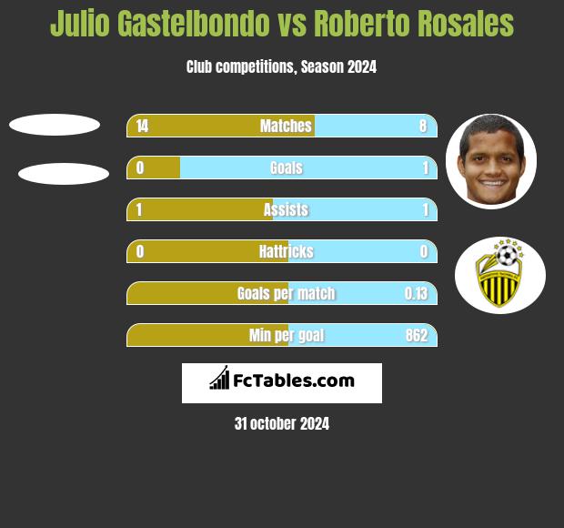 Julio Gastelbondo vs Roberto Rosales h2h player stats